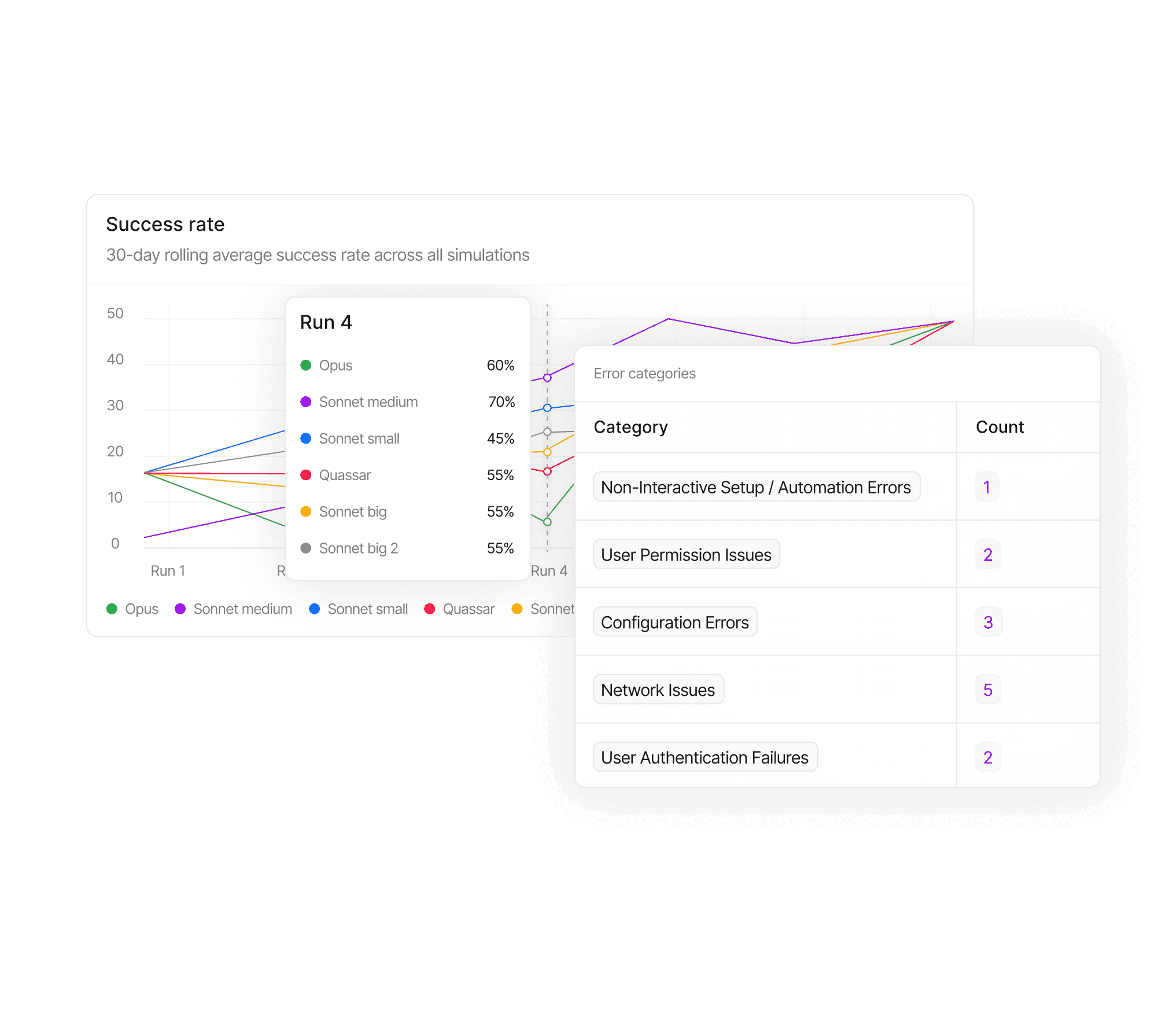 Success rate chart next to an error categories table